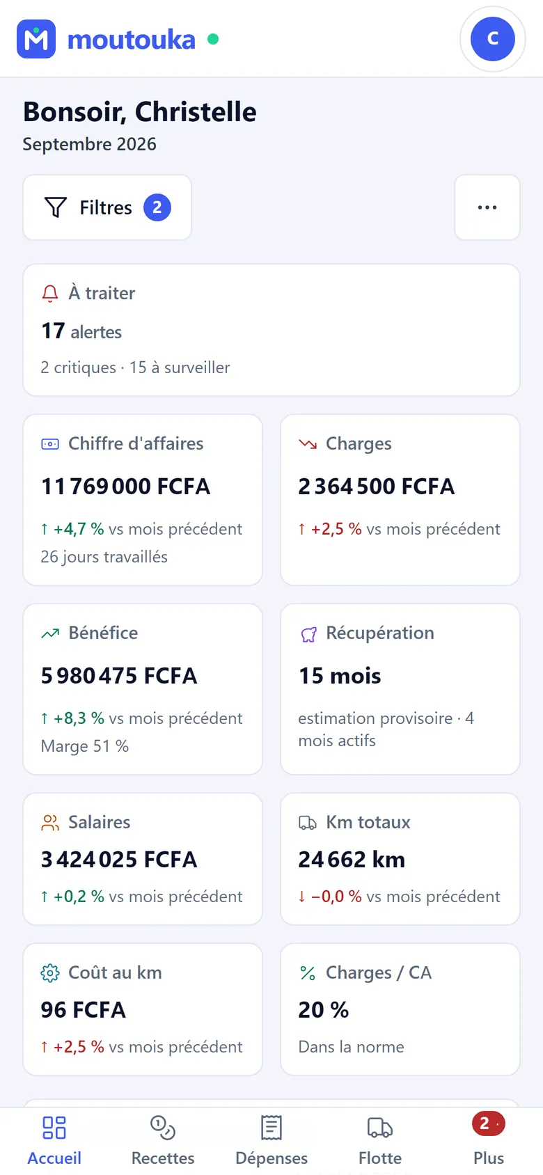 Le tableau de bord de gestion sur téléphone : alertes à traiter, chiffre d'affaires, charges, bénéfice, récupération, salaires.